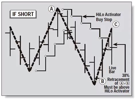 The New Gann Swing Chartist Plan Reglas De Trading