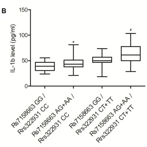 The Expressions Of Tnf α A Il 1β B And Il 6 C Download