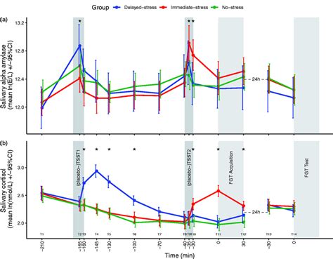 The Experimental Timeline With Salivary Alpha Amylase And Cortisol