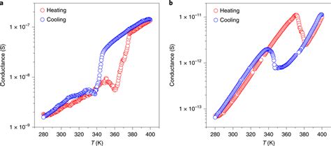 Transport Measurements Ab Thermal Variation Of The Conductance In The