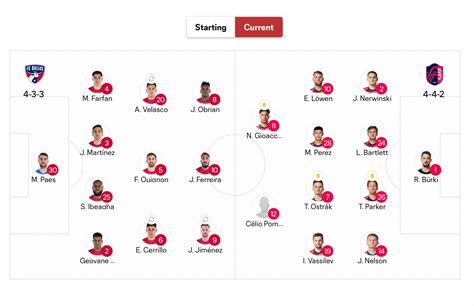 FC Dallas Vs St Louis CITY SC Lineup Notes