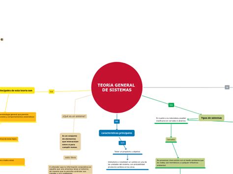 Teor A General De Sistemas Mind Map