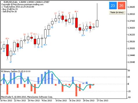 Buy The Pz Binary Options Mt5 Technical Indicator For Metatrader 5 In Metatrader Market