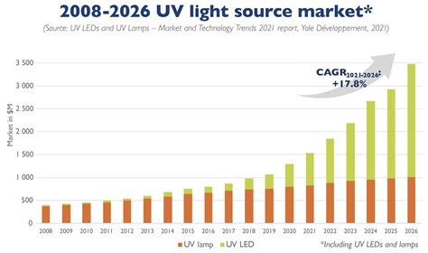 UV LED Market To Grow To 2 466bn In 2026 Driven By Impact Of COVID 19