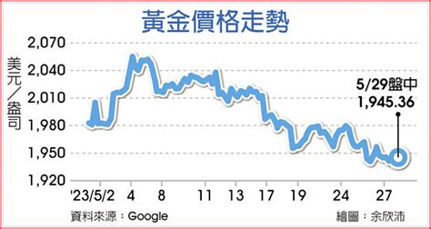 黃金 吸引力大減 金價接近兩個月低點 全球財經 工商時報