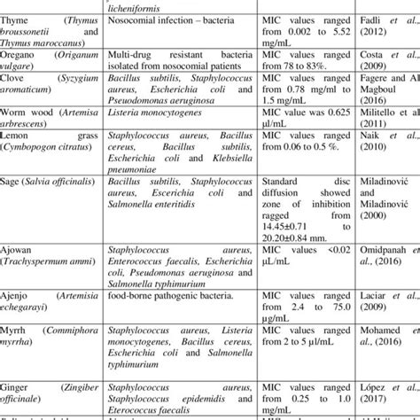 Examples Of Some Essential Oils Tested For Their Insecticidal Activity