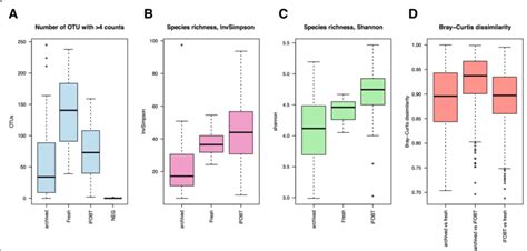 Alpha And Beta Diversity In Ifobt Fresh And Archived Samples A Shows