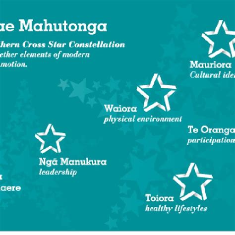 Maori Health Promotion Model: Te Pae Mahutonga, developed by Mason ...