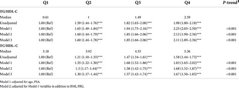 Logistic Regression Models Assessing The Associations Of Lipid Ratios