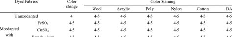 Washing Fastness Properties Of Silk Fabrics Dyed With P Lonolia Download Scientific Diagram