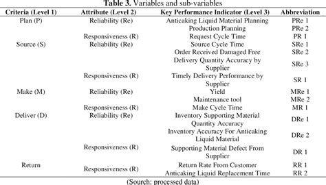 Table From Performance Measurement Supply Chain Management Scm