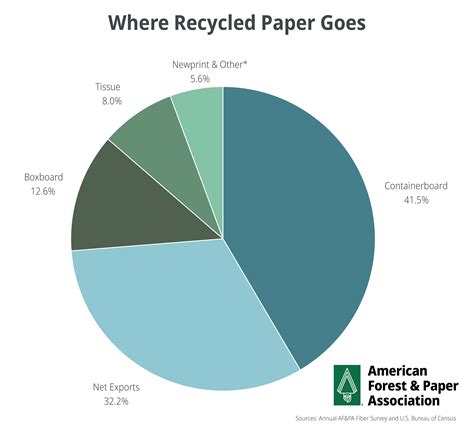 Paper Recycling Graph American Forest And Paper Association