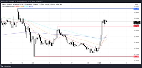 XLM Price Soars 16%, Reclaims $13 Billion Market Cap