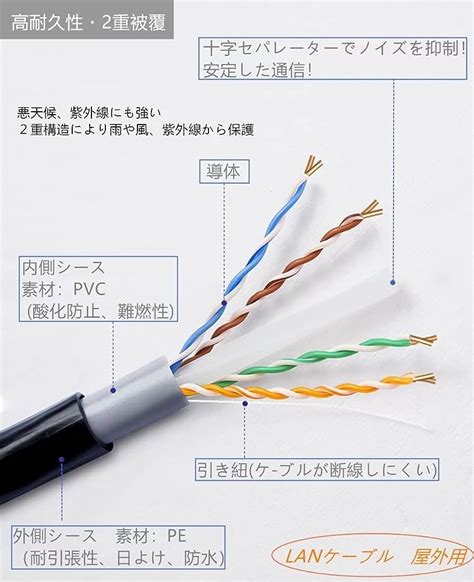 Nimaruni Cat5e 屋外仕様 2重被覆 Lanケーブル 屋外用 コネクタ付 インターネットケーブル 難燃性 耐候性 ブラック