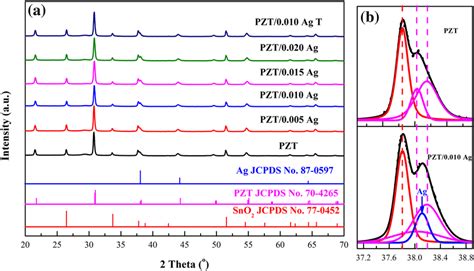 A The Xrd Patterns Of Pzt Film With Different Amounts Of Ag Doping And