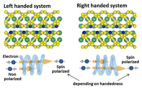 Chiral Crystals Blowing Off Polarized Spins Eurekalert