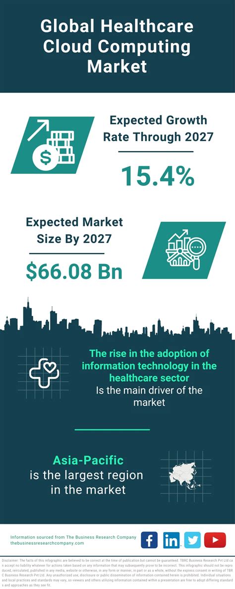 Healthcare Cloud Computing Market Size Trends And Global Forecast To 2032