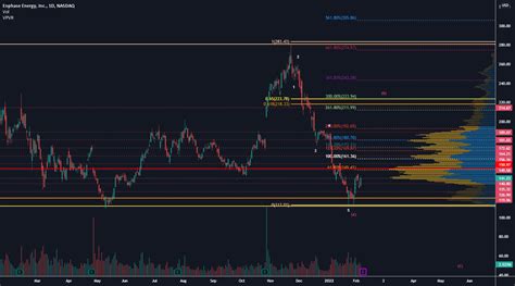 Enph For NASDAQ ENPH By Ncabanding TradingView