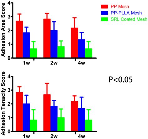 Histogram Of The Means Of Adhesion Area And Tenacity Scores As Shown Download Scientific