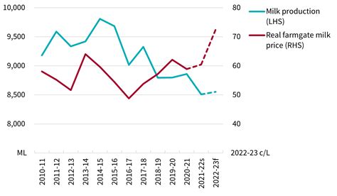 Milk Prices Are Projected To Increase By 28 Whats Driving The Costs