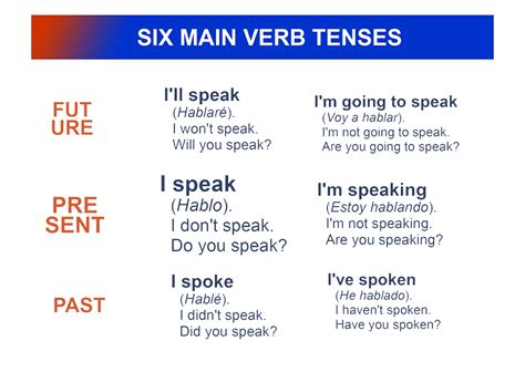 Tiempos Verbales En Inglés Infografias Infographic