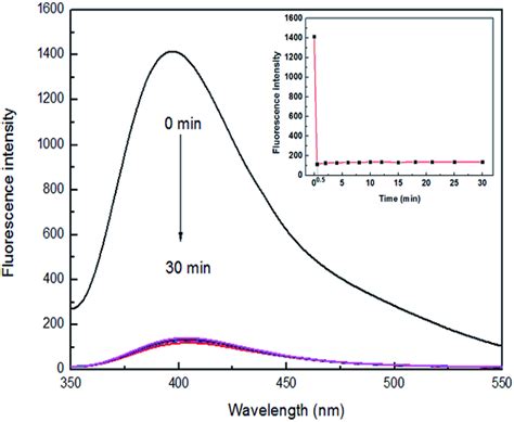 Fluorescence Spectra Of Sensor 4 1 × 10⁻⁴ M Upon Addition Of 7 Equiv Download Scientific