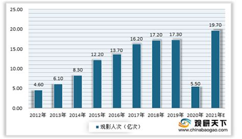 2020年中国电影院线产业分析报告 市场现状与发展前景研究 观研报告网