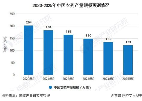 【独家发布】2020年全球及中国农药行业市场现状及发展前景分析 行业分析报告 经管之家原人大经济论坛