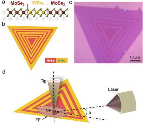 Nano Optical Imaging Of Monolayer Mose2 Wse2 Lateral Heterostructure