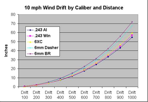 [10000印刷√] 1000 yard 308 ballistics chart 885732