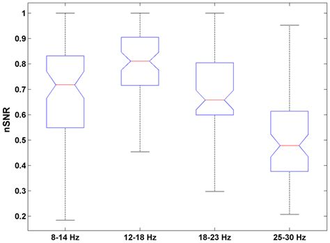 Distribution of nSNR responses in selected frequency ranges. Each ...