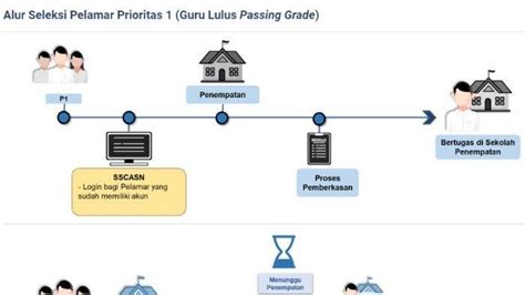 Alur Seleksi Pelamar P1 Pppk Guru 2022 Di Instansi Terkait Ikuti