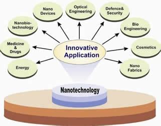 NANOTECH INNOVATIONS: Nanotechnology Innovative Applications