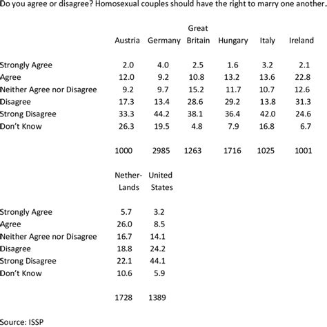 Attitudes Towards Same Gender Marriage 1988 Download Table