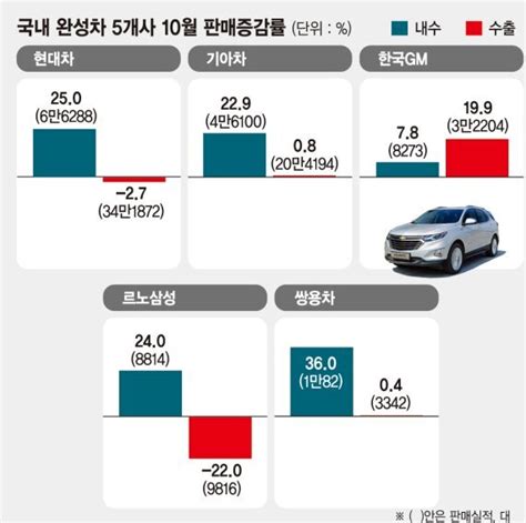 엇갈리는 경제지표 완성차 5사 내수 판매 나란히 전진