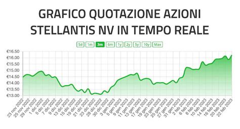 Migliori Azioni Da Comprare Investire In Stellantis Stla Conviene