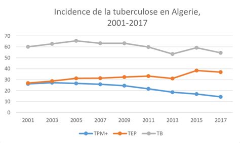 Evolution De L Incidence De La Tuberculose En Algerie