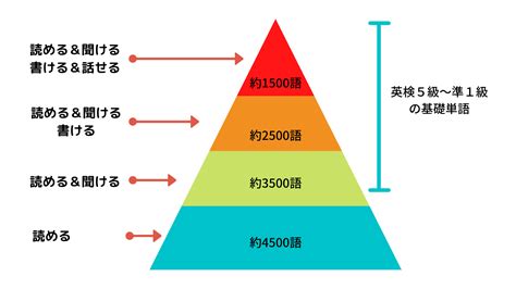 英検1級の単語は読めて意味がわかればいい理由 Eigo Life