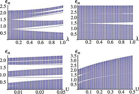 Figure 1 From Spreading Of Correlations And Loschmidt Echo After