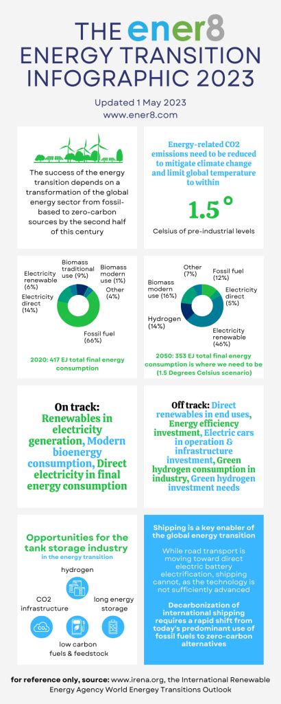 Energy Transition Infographic 2023 Update Ener8