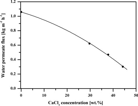 Calculated Omd Time Profiles Of The Sugar Reconcentration Process