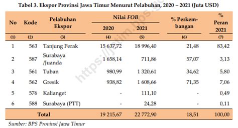 Ekspor Provinsi Jawa Timur Dikirim Melalui Pelabuhan Gresik Dan