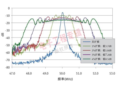 使用扩频时钟发生器减少数字系统中的emi 电子工程专辑