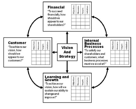 Balanced Scorecard Adapted From [17] 2 5 Indicators For Six Sigma Download Scientific Diagram