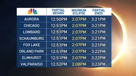 Eclipse Timing Illinois When The Solar Eclipse Starts Ends Near You