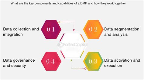 Data management platform: Data Driven Decision Making: How DMPs Can ...
