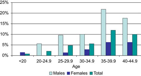 Prevalence Of Metabolic Syndrome Mets Based On Idf Criteria