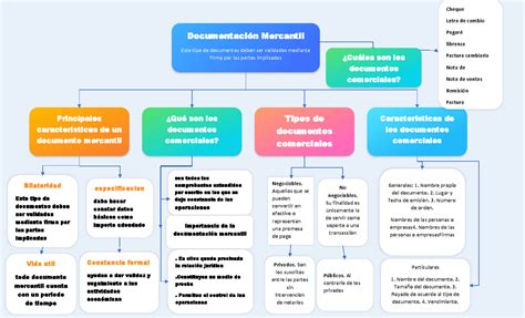 Mapa Conceptual De Documentacion Mercantil Histolog A Humana Unap The