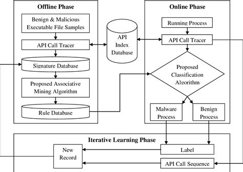 Malware Detection Using Windows Api Sequence And Machine Learning Semantic Scholar