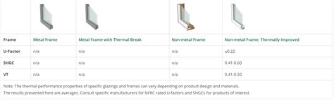 Triple Low E Glazing Efficient Windows Collaborative By Nfrc